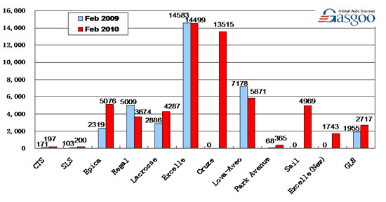 Sales of Top 10 Carmakers in February 2010 ( by model ) —No.2 Shanghai GM